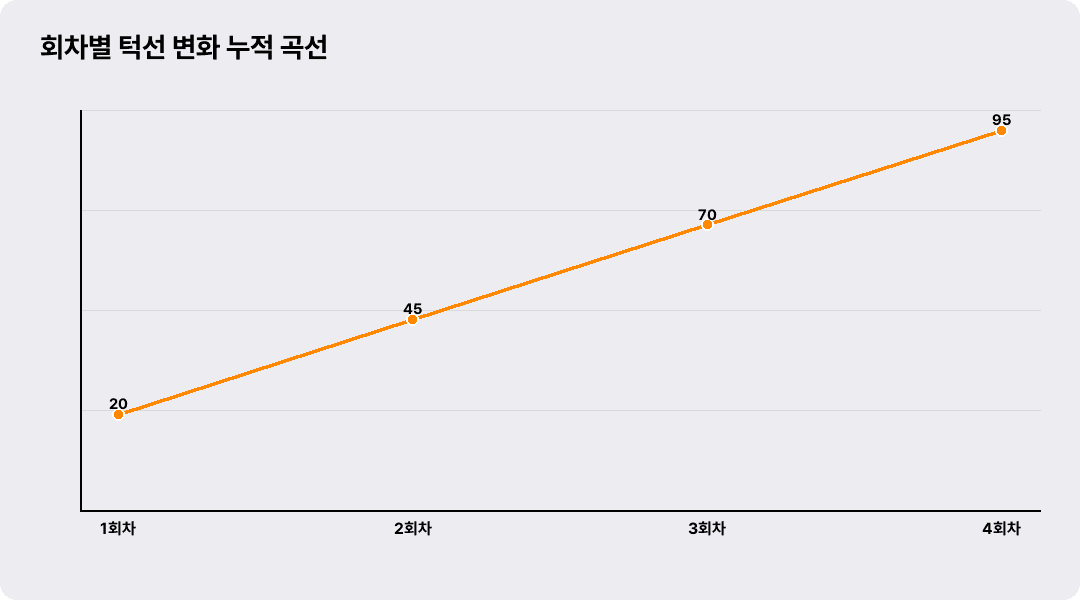 회차별 턱선 변화 누적 곡선