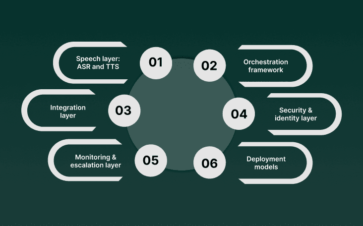 Architectural patterns & technology stack