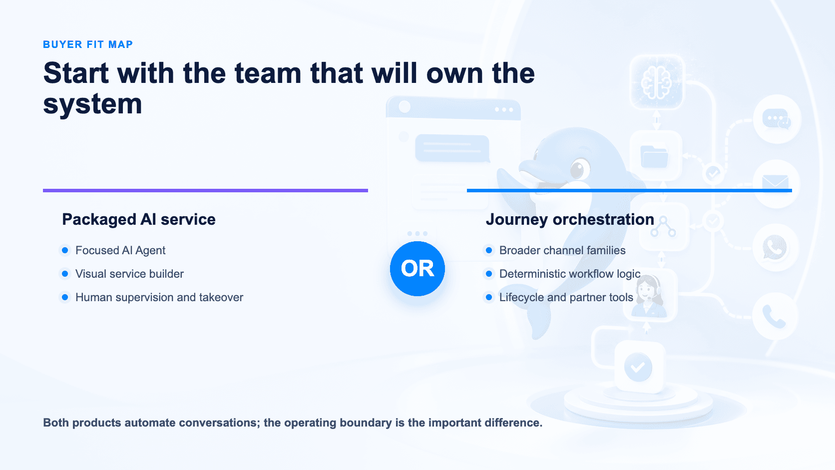 Buyer fit map for packaged AI service and multichannel automation