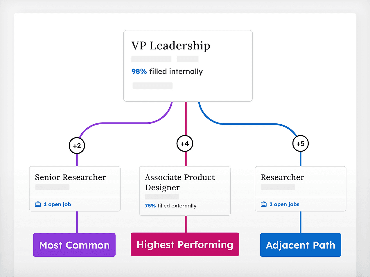 Image of career path into leadership positions