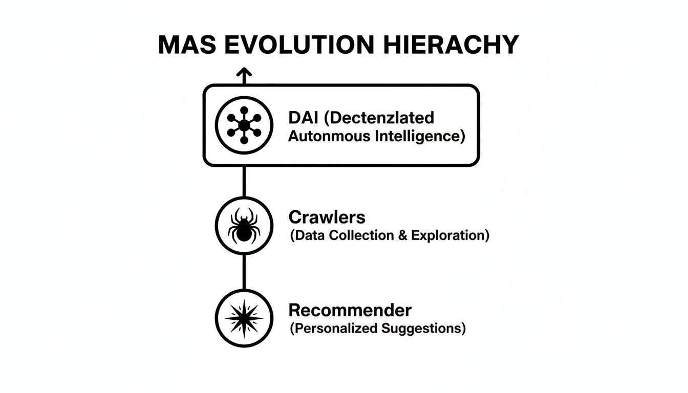 Infographic about what is multi agent system