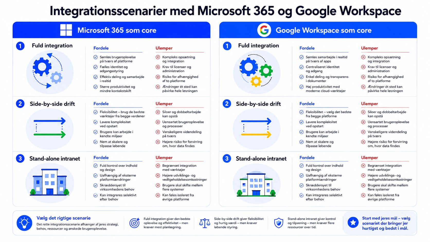 Oversigt over integrationsscenarier mellem Microsoft 365 og Google Workspace, der viser fordele og ulemper ved forskellige strategier.