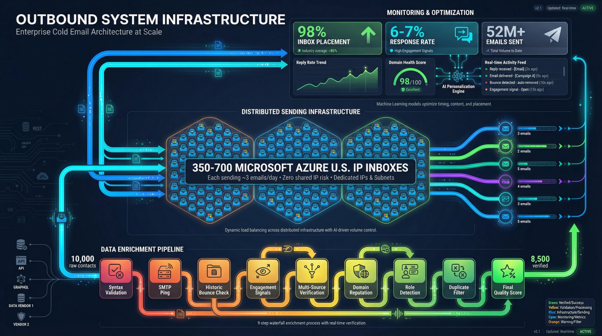 Enterprise cold email infrastructure diagram showing 350-700 Microsoft Azure inbox architecture with distributed sending, 9-step data enrichment pipeline, and real-time metrics dashboard