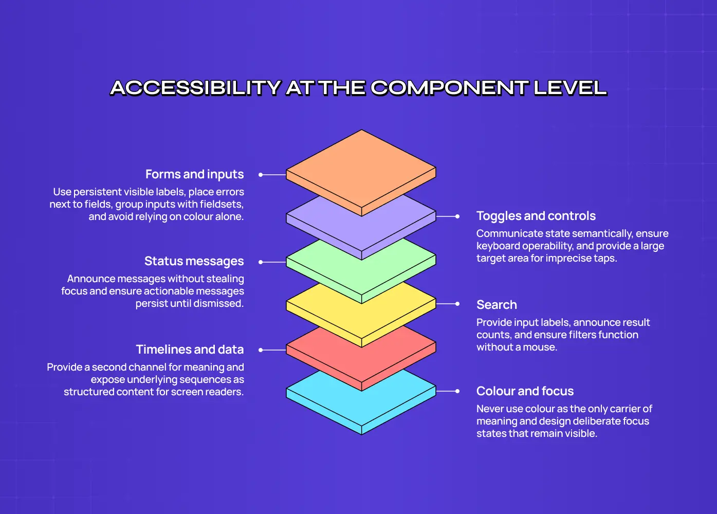 Stacked layer diagram of component-level accessibility covering forms and inputs, toggles and controls, status messages, search, timelines and data, and colour and focus.