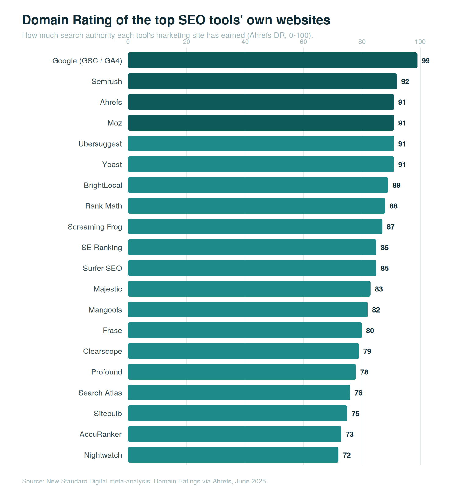 Domain Rating of each top tool’s own website (Ahrefs, June 2026)