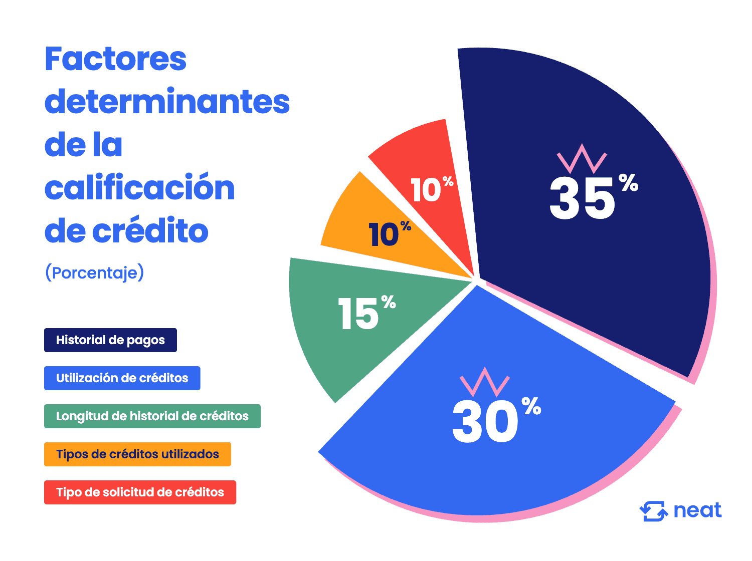 factores calificacion de credito porcentaje