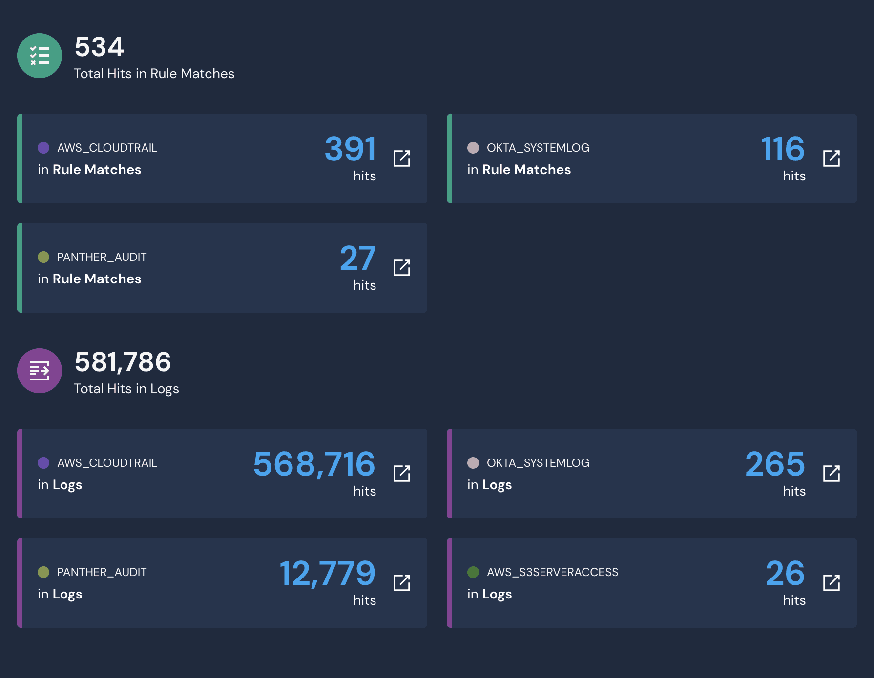 Indicator search results showing hits against rules in AWS CloudTrail, Okta System Log, and Panther Audit tables.