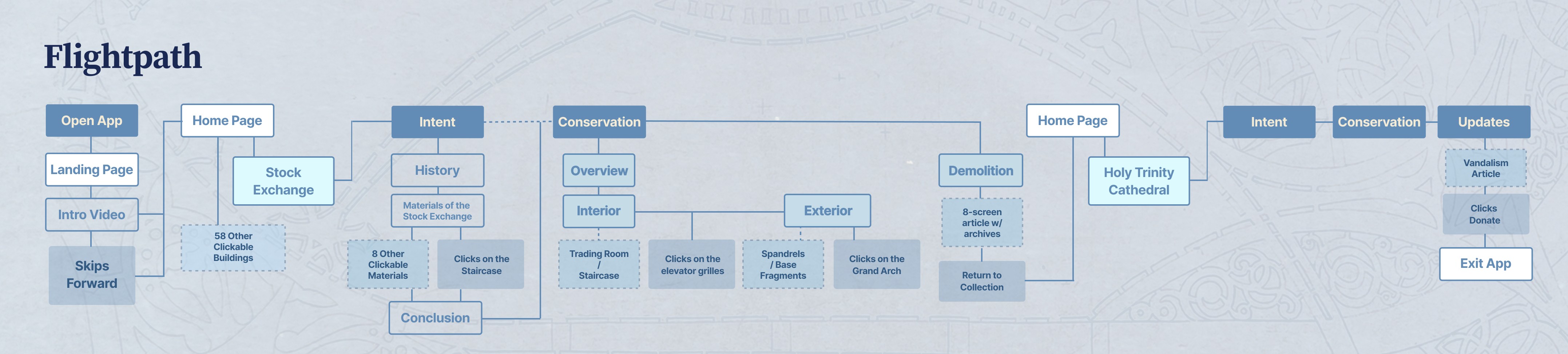 Archive app user flightpath diagram showcasing app structure and navigation.