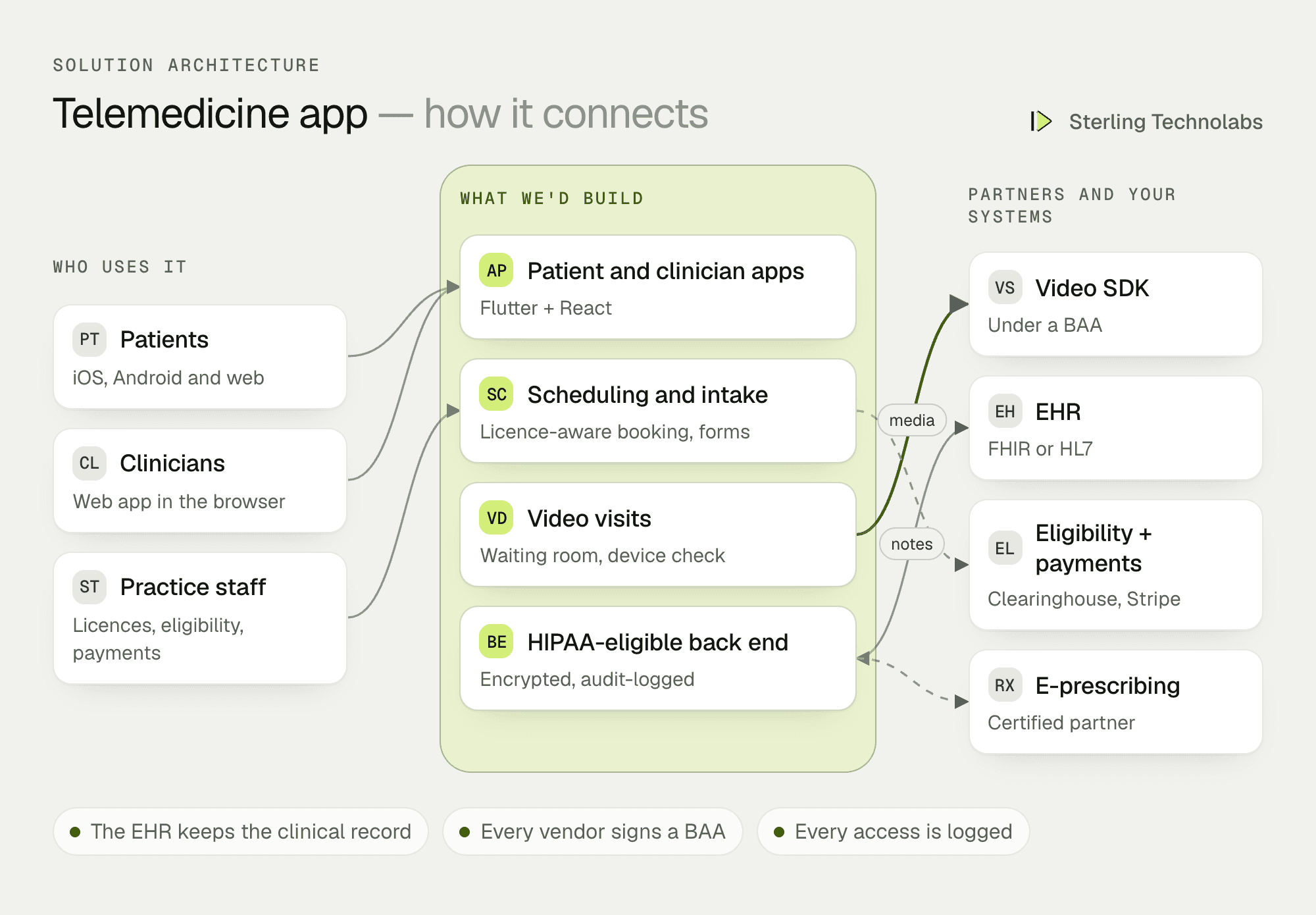 Architecture of a custom telemedicine app: patient iOS, Android and web apps and a clinician web app on one HIPAA-eligible back end, connected to a video SDK, the EHR, an insurance eligibility clearinghouse, payments and e-prescribing