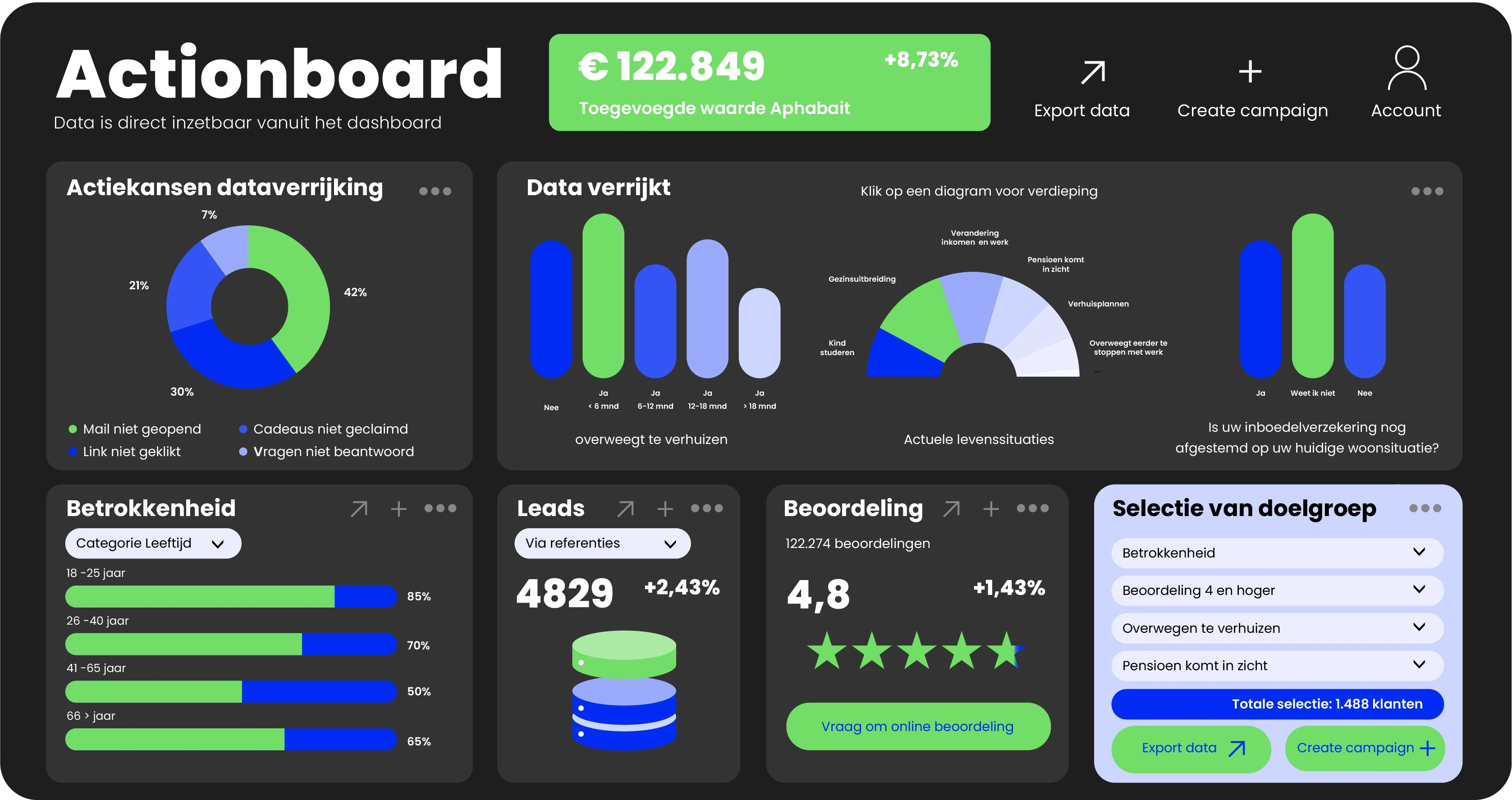 A dashboard with a few charts and graphics. These show a variety of possible data a company would like to see in their dashboard.