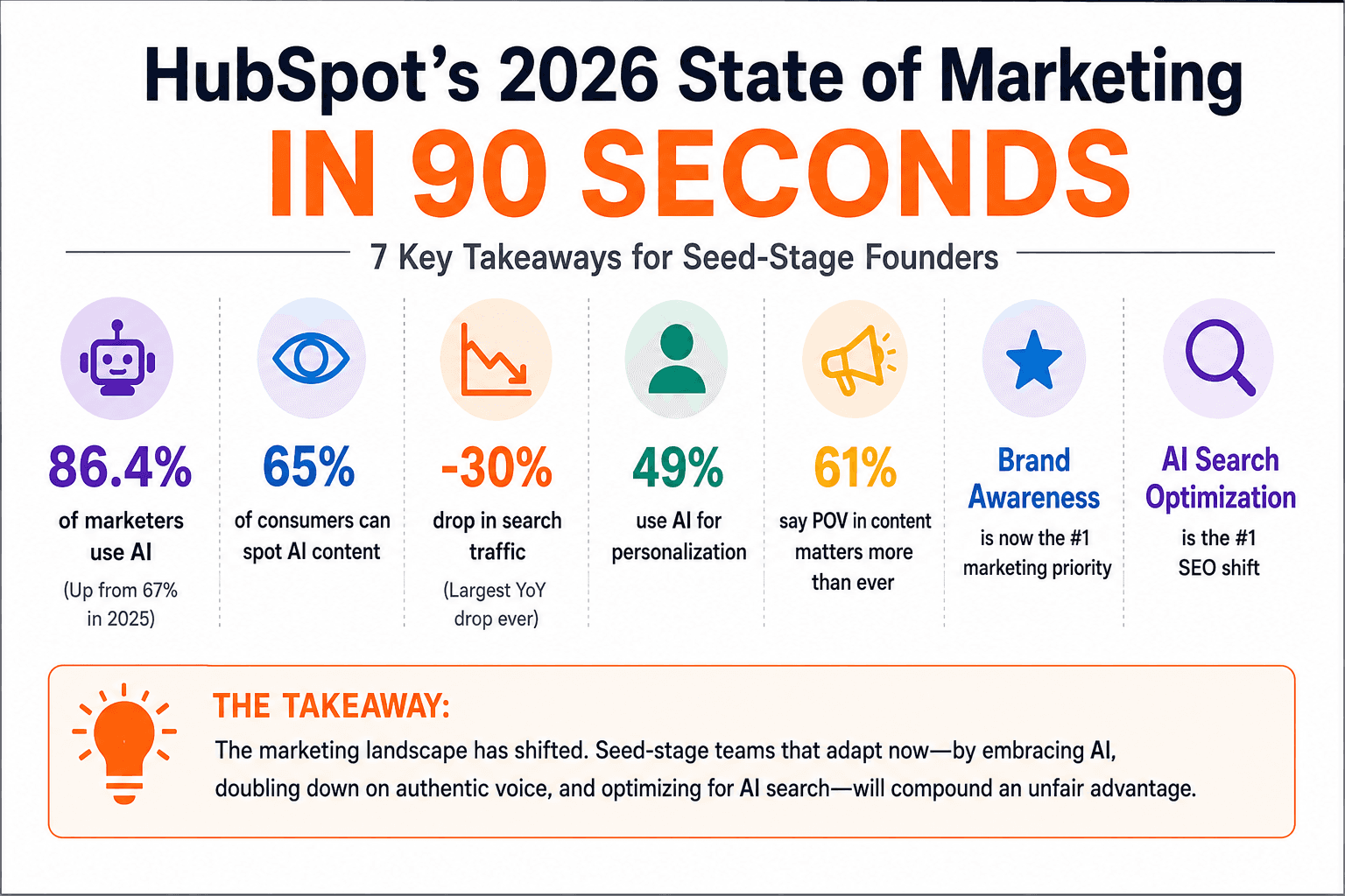 hubspot-2026-state-of-marketing-stats