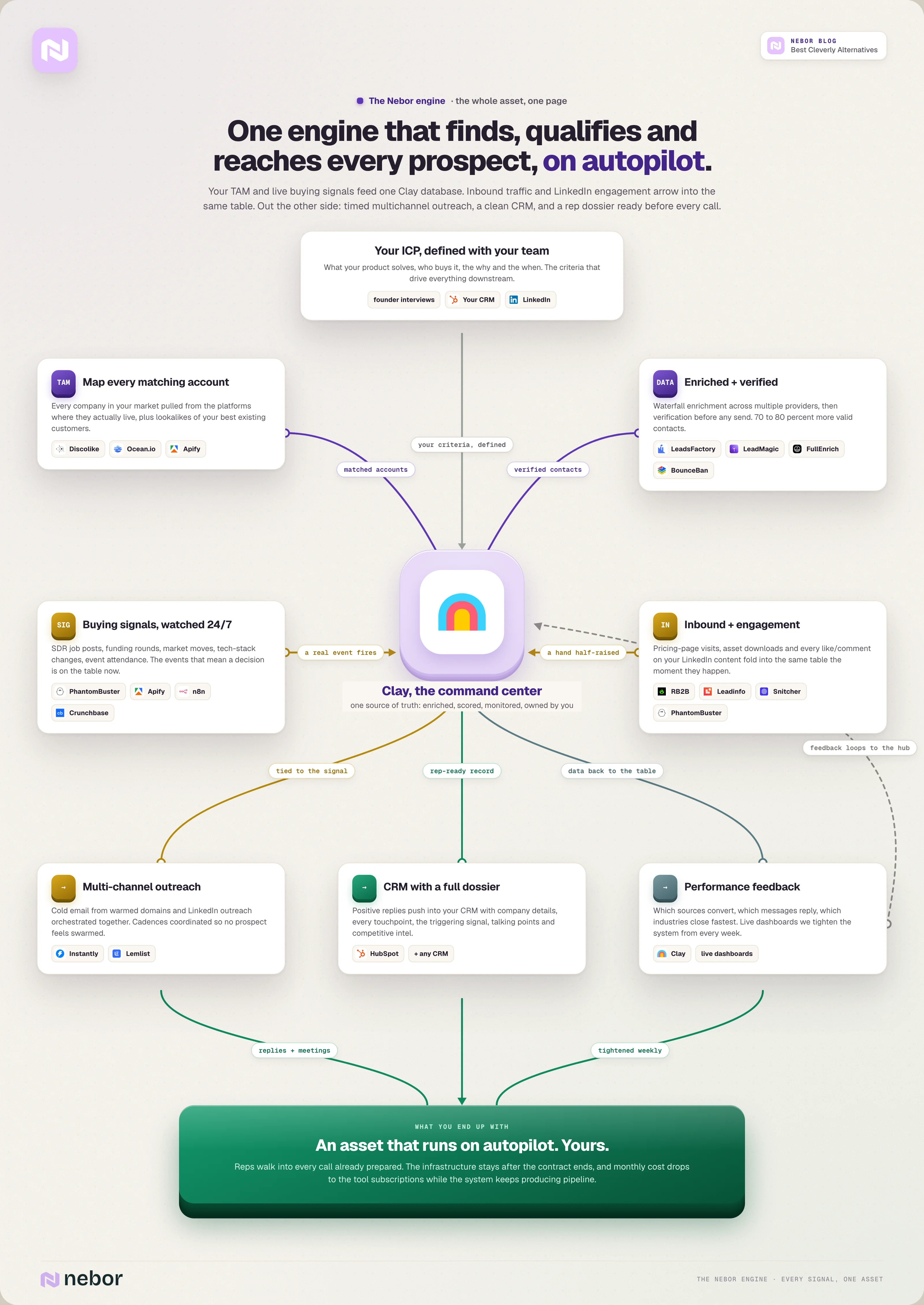 Complete flowchart of Nebor's GTM engine where the TAM, real intent signals, inbound traffic and LinkedIn engagement feed one Clay command center that drives multichannel outreach, a CRM with full dossier and performance feedback