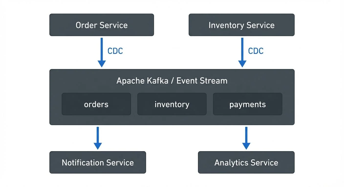 cdc-for-microservices-event-driven-architectures diagram 1