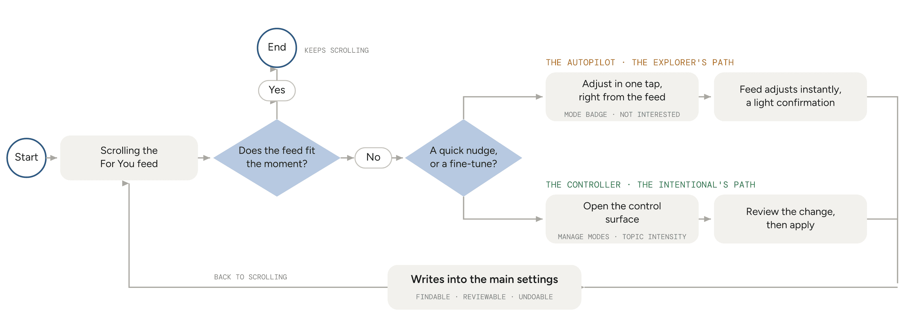 The consolidated user flow: one moment in the feed, the autopilot and controller paths side by side, both writing into the main settings and looping back to scrolling