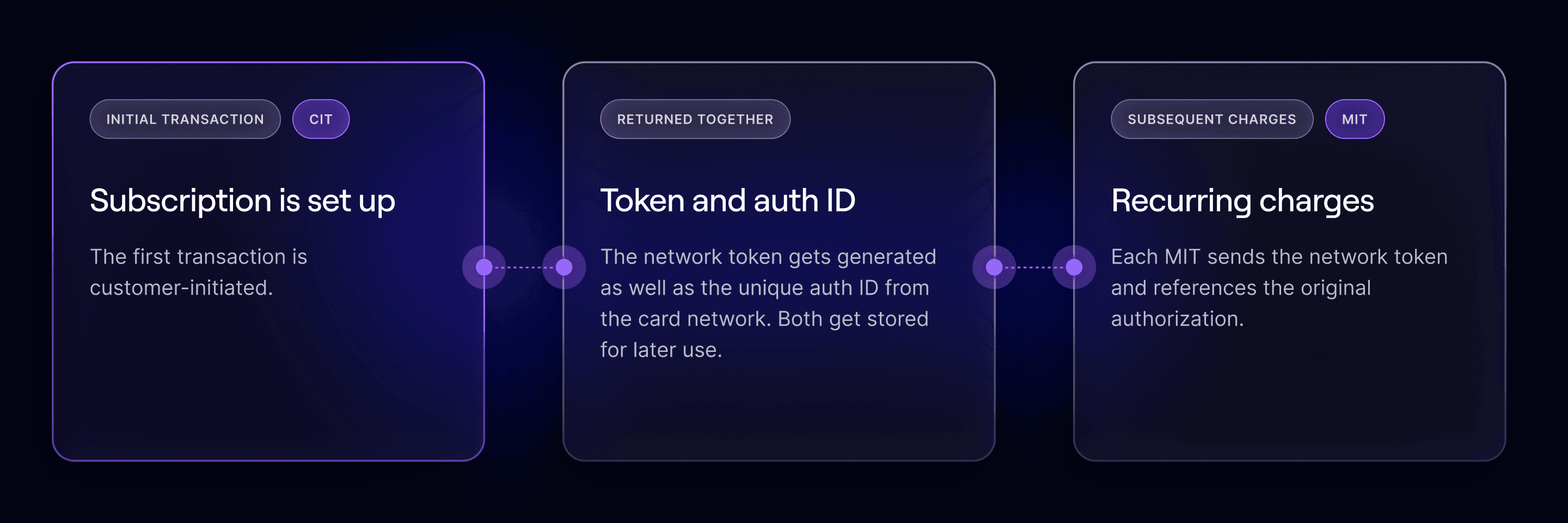 Diagram shows the high level flow for how network tokens work for merchant initiated transactions