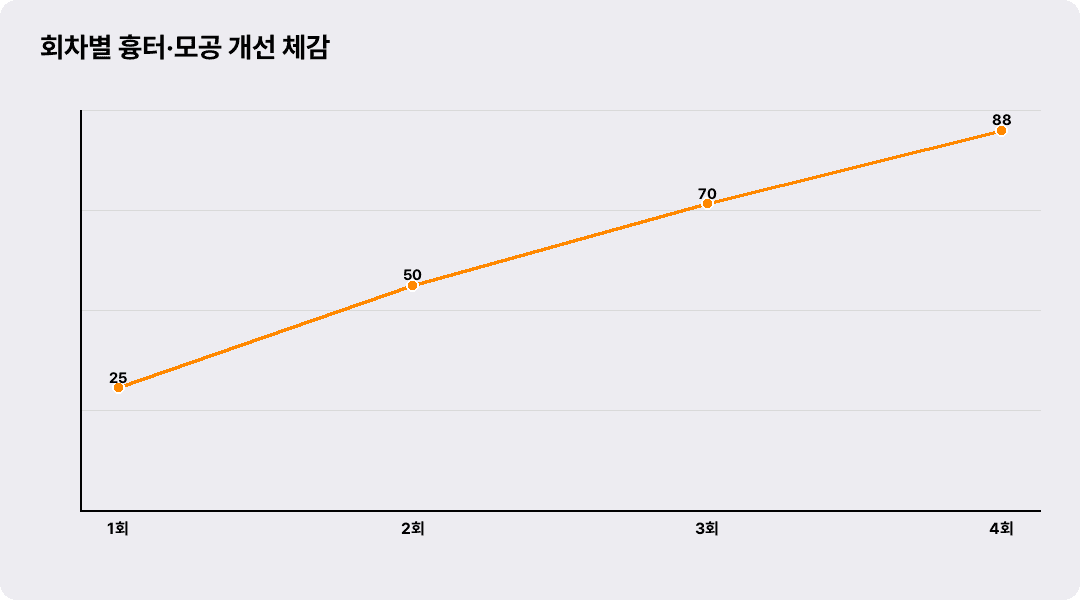 회차별 흉터·모공 개선 체감