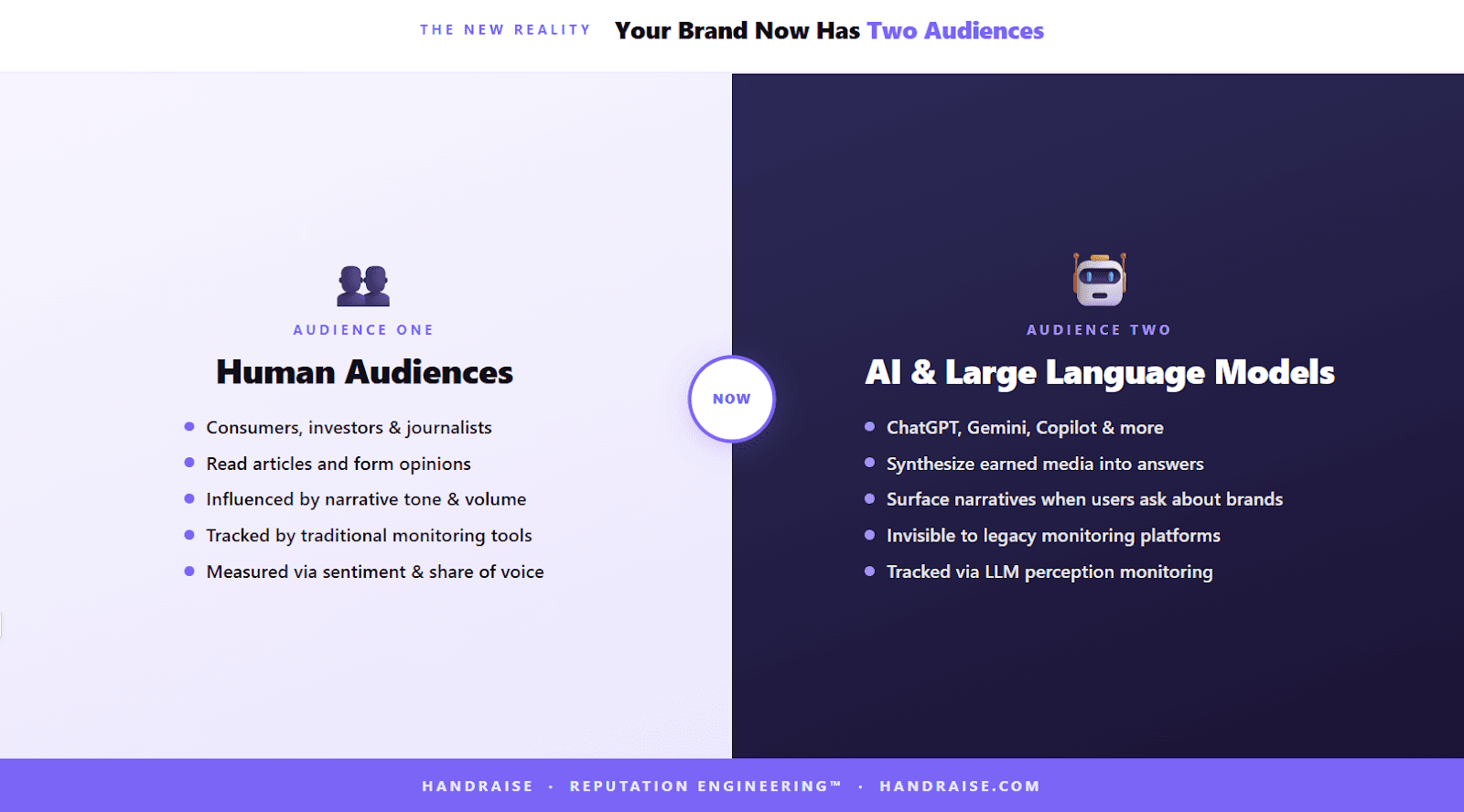 Split infographic comparing human audiences and AI language model audiences, showing why brands now need to monitor both