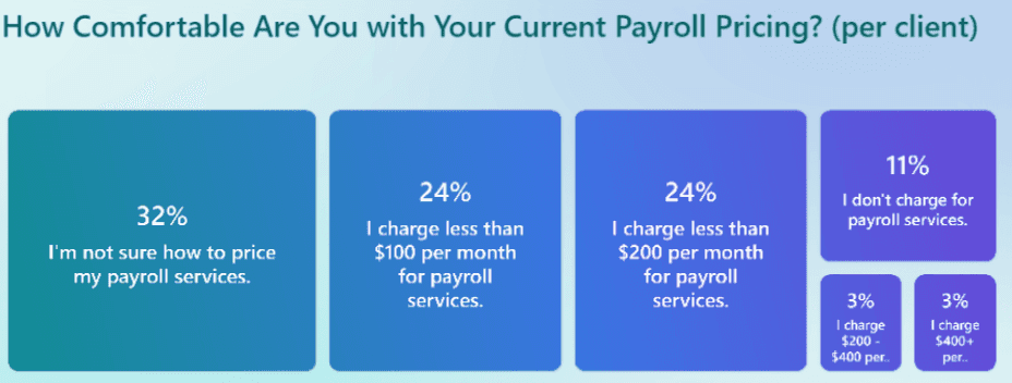 Poll results graphed for the question 'How comfortable are you with your current payroll pricing' in connection to value-based pricing.