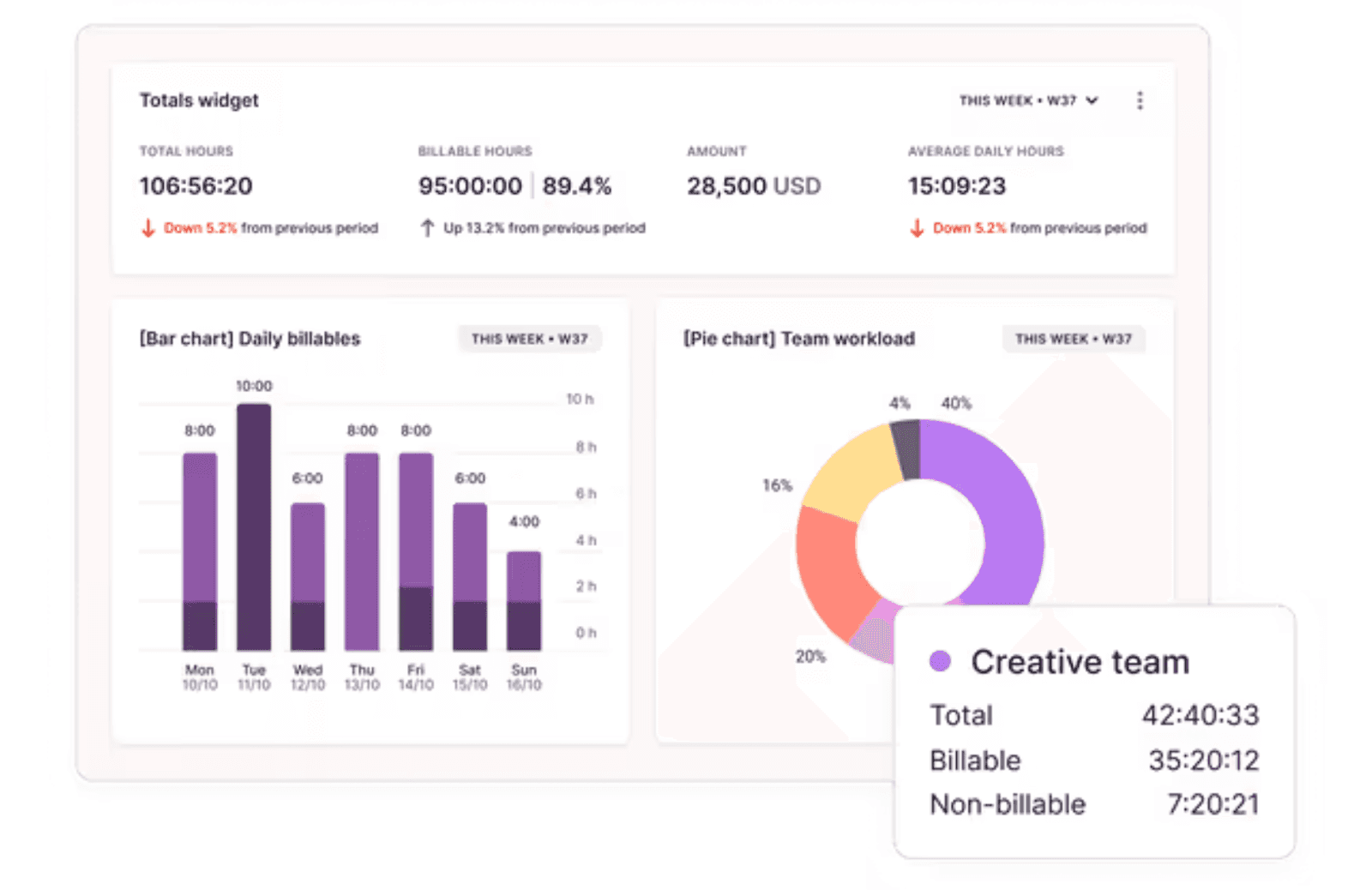 Toggl Track’s efficiency and revenue dashboard with charts