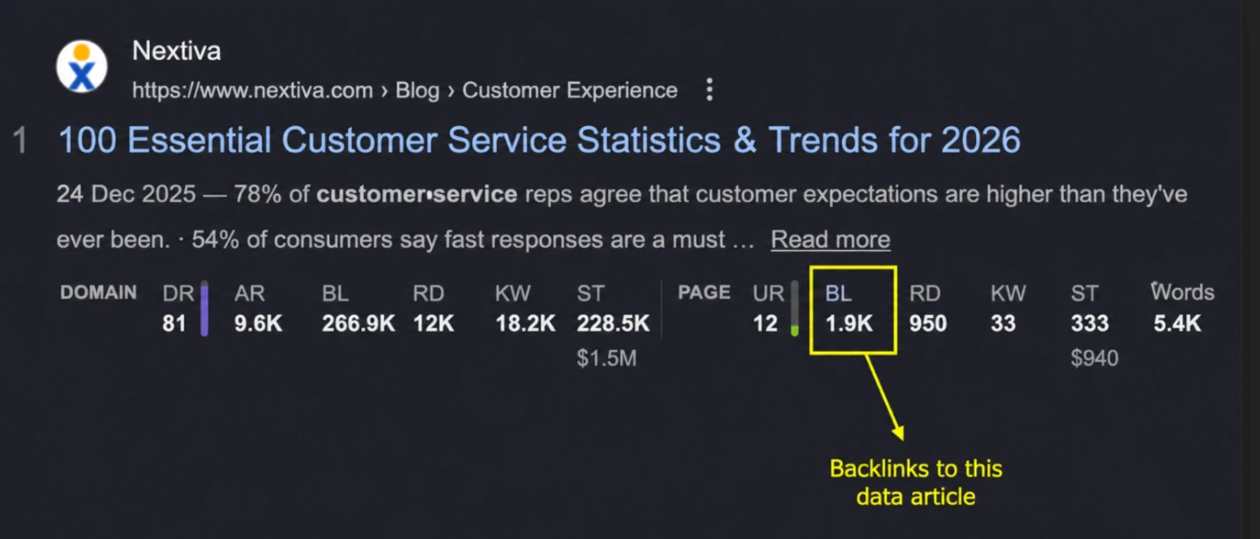 Ahrefs search result for a Nextiva data article titled '100 Essential Customer Service Statistics & Trends for 2026,' highlighting 1.9K backlinks generated by high-quality original data.