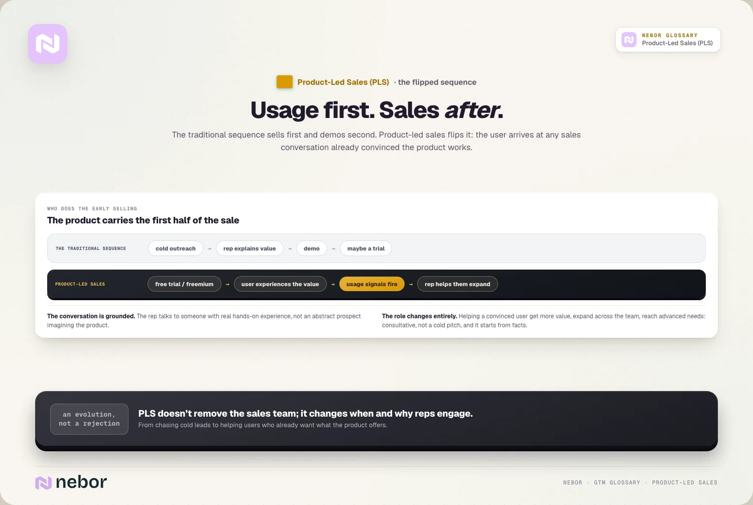 De traditionele volgorde van outreach, demo en trial naast de volgorde bij product-led sales, met eerst gratis gebruik, dan gebruikssignalen en dan een rep die het account helpt uitbreiden, ter illustratie van product-led sales