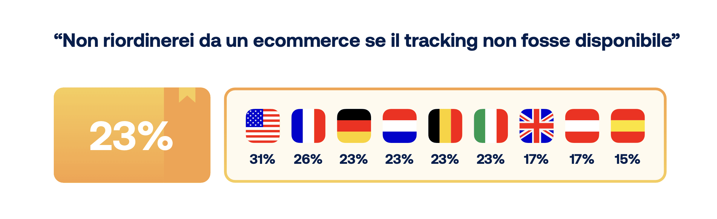 Indagine: il 23% degli intervistati non effettuerebbe un nuovo ordine senza tracking; questo sottolinea quanto sia necessario ridurre le richieste WISMO.