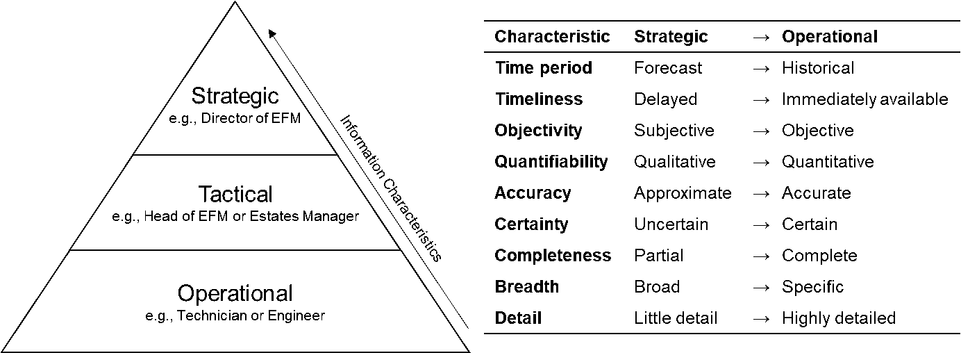 STO framework pyramid showing strategic, tactical and operational management levels and required information characteristics