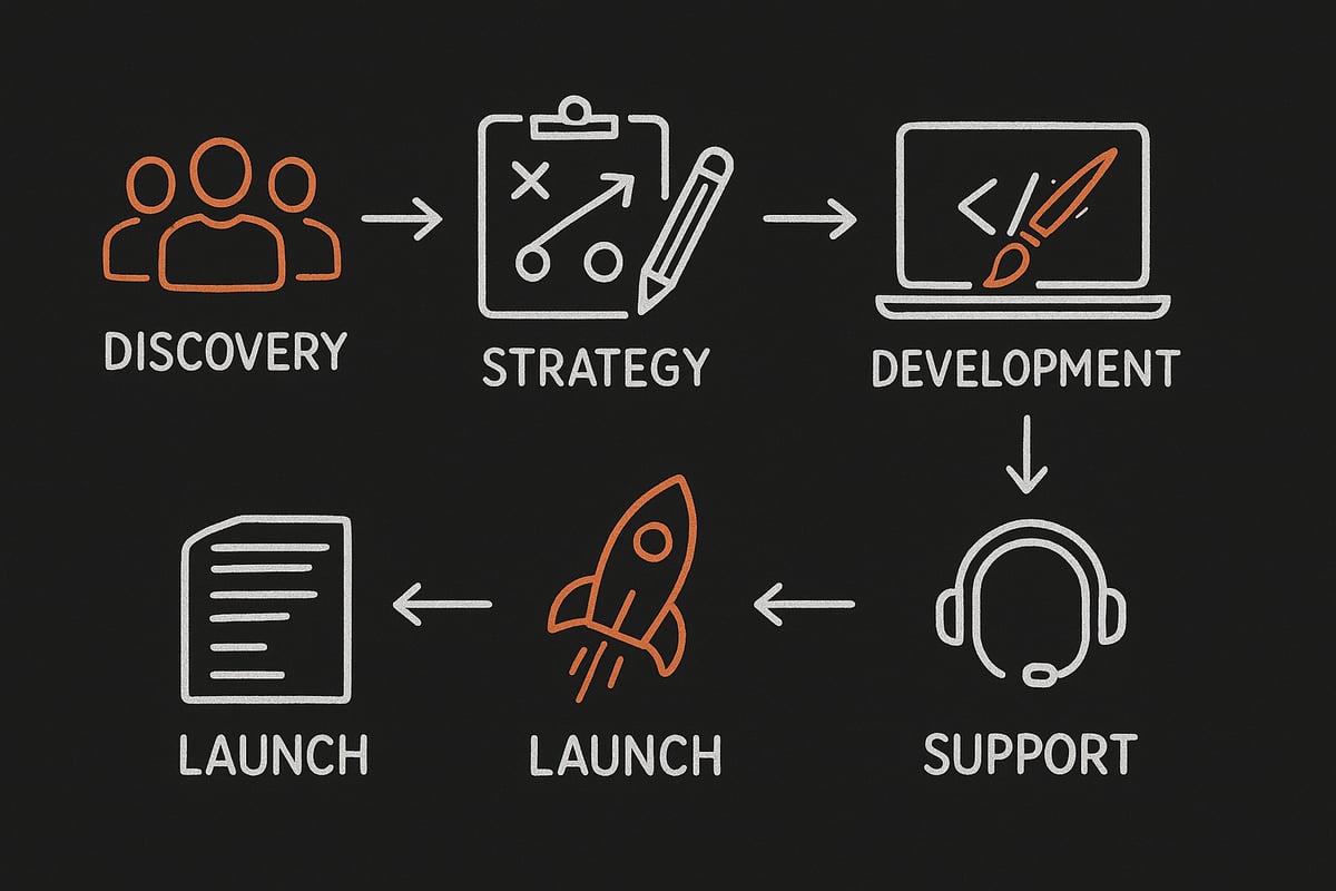 Step-by-Step Success Strategies for Working with a Magento Agency