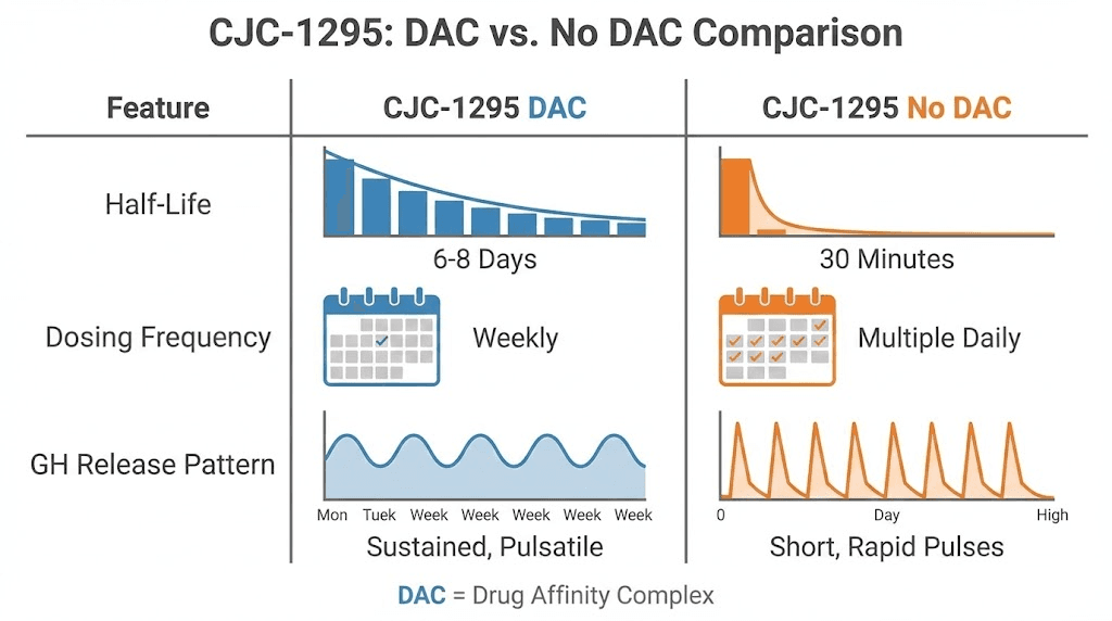 CJC-1295 with DAC versus without DAC comparison chart
