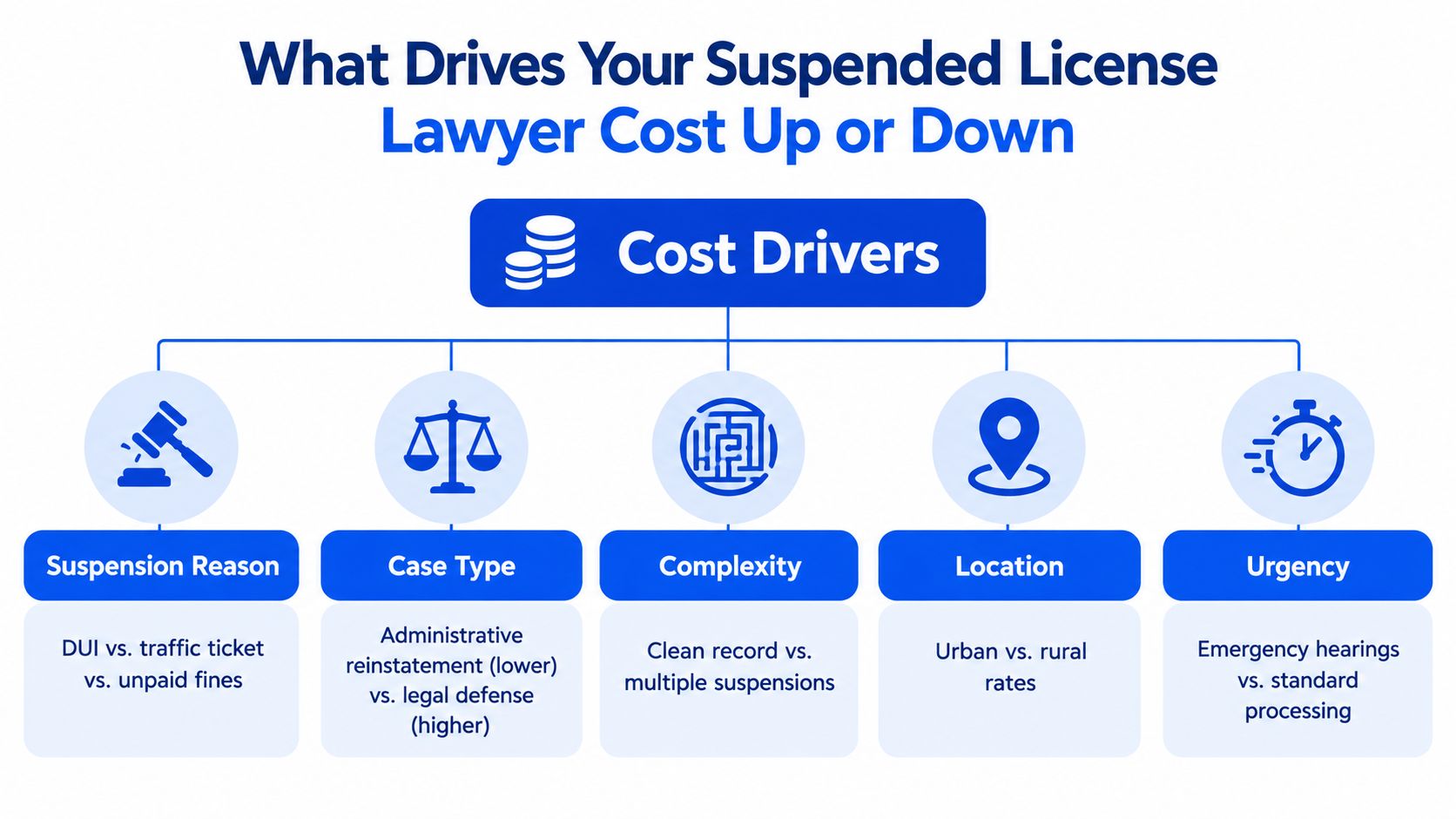 A flowchart infographic titled What Drives Your Suspended License Lawyer Cost Up or Down explaining key cost factors.