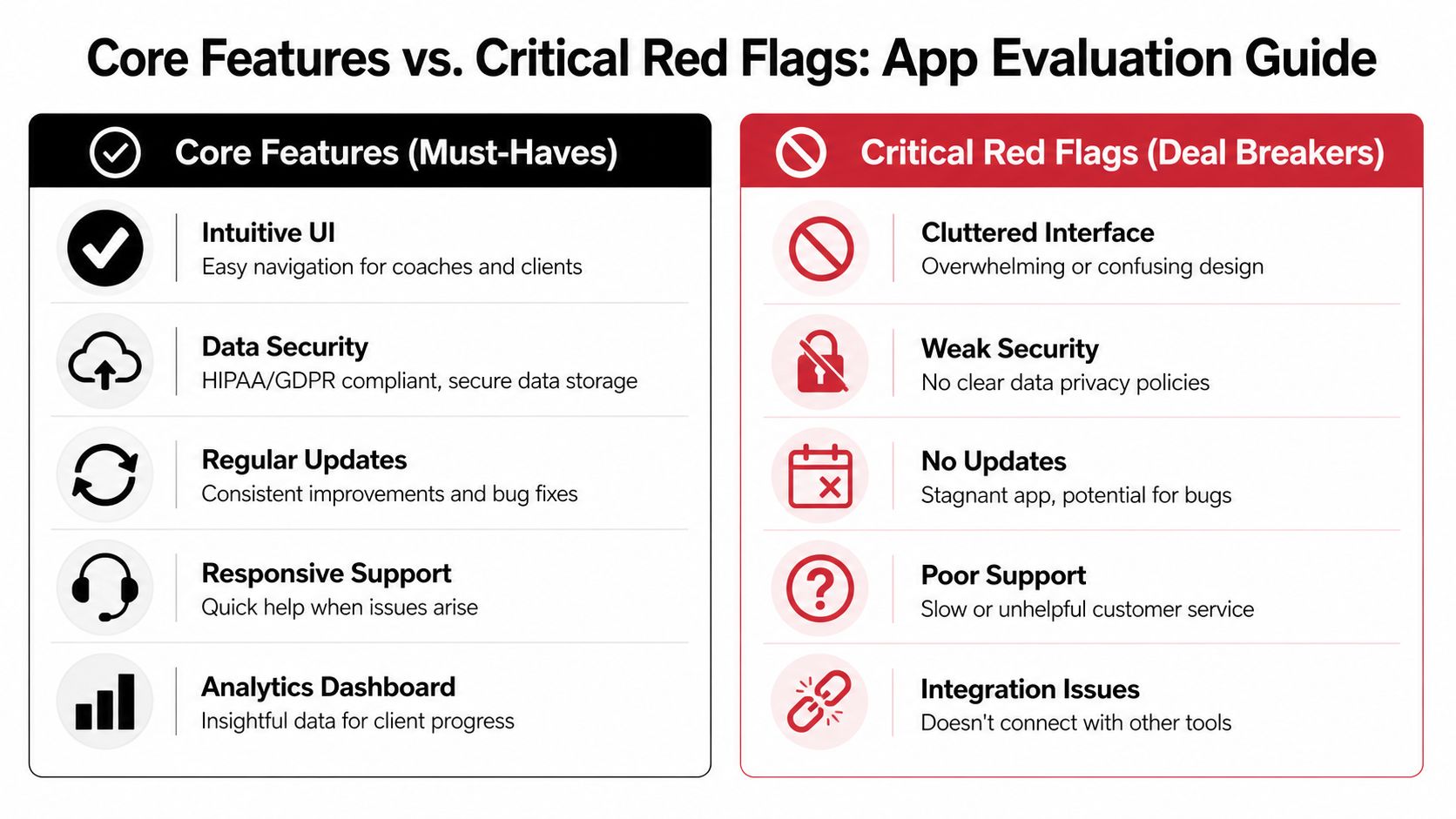 A comparison chart outlining essential app features versus critical red flags for evaluating coaching platforms.