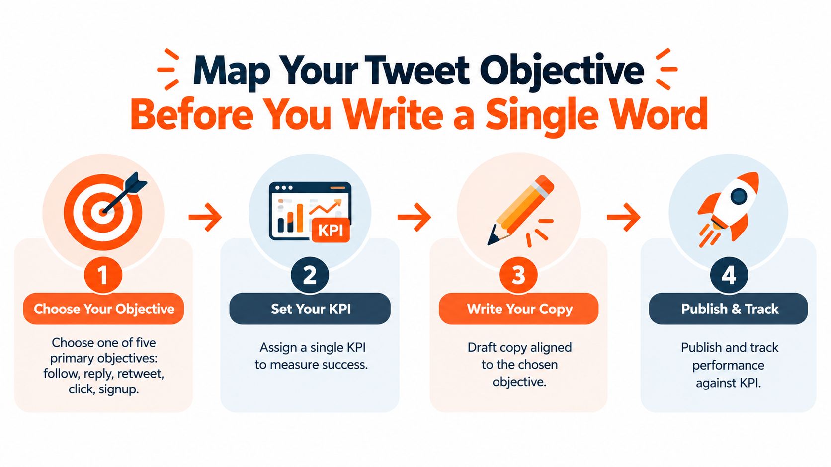 A four-step infographic illustrating a workflow to define Twitter objectives, set KPIs, draft copy, and track performance.