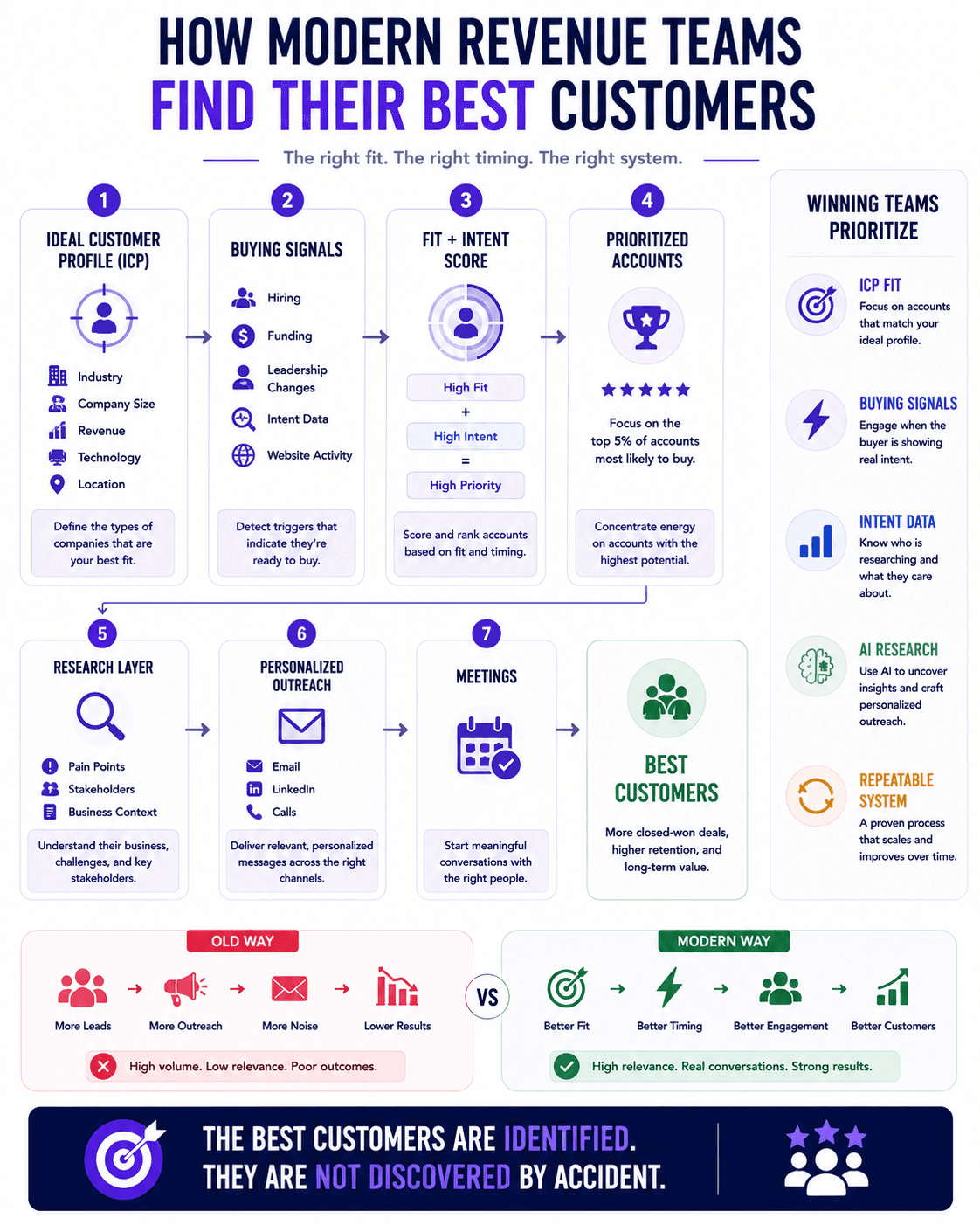 Modern revenue team infographic showing a seven-step customer acquisition framework using ICP, buying signals, and intent data.