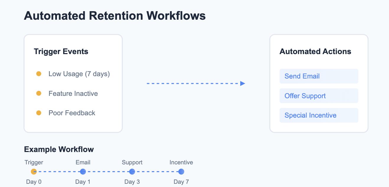 Pendo Automated Workflows