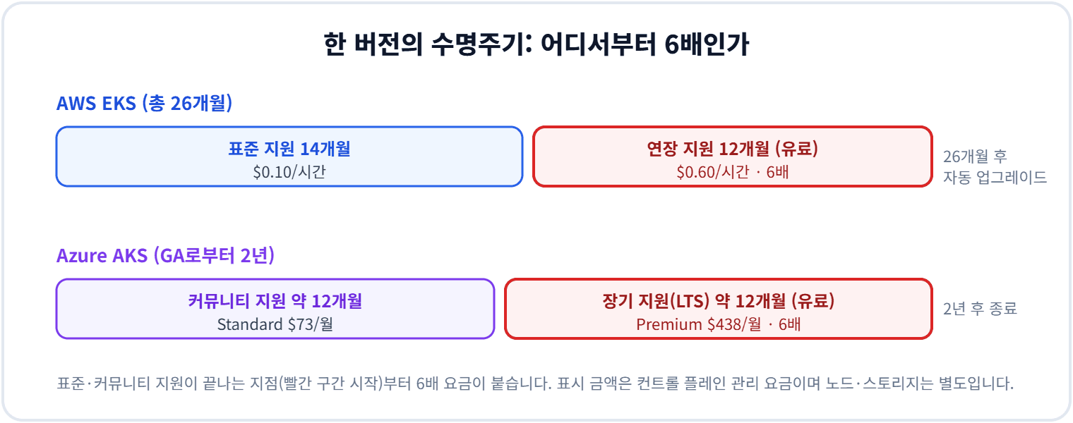 한 버전의 수명주기 어디서부터 6배인가