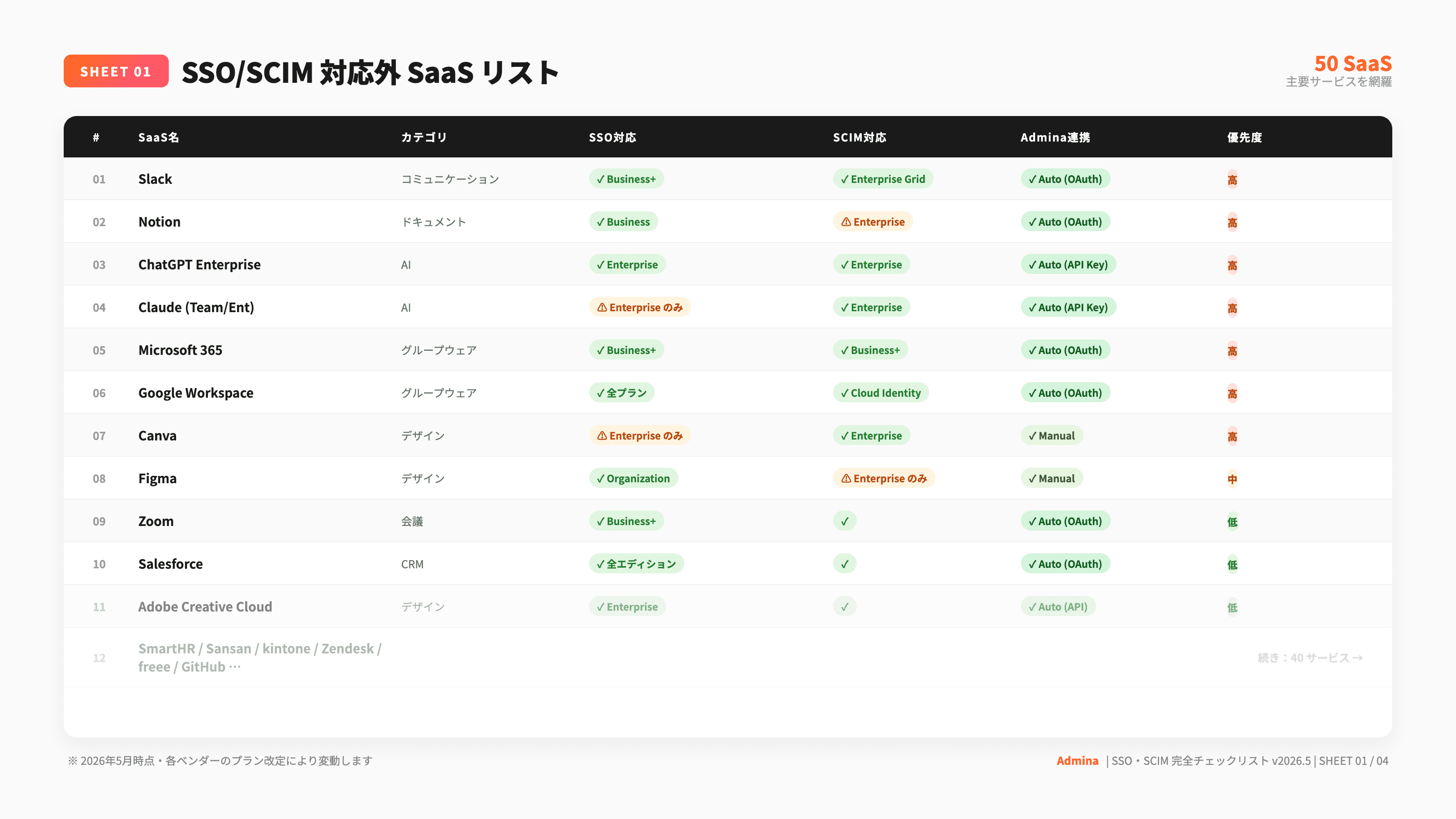 SSO・SCIM だけでは管理しきれない SaaSアカウント運用 完全チェックリスト - 2枚目