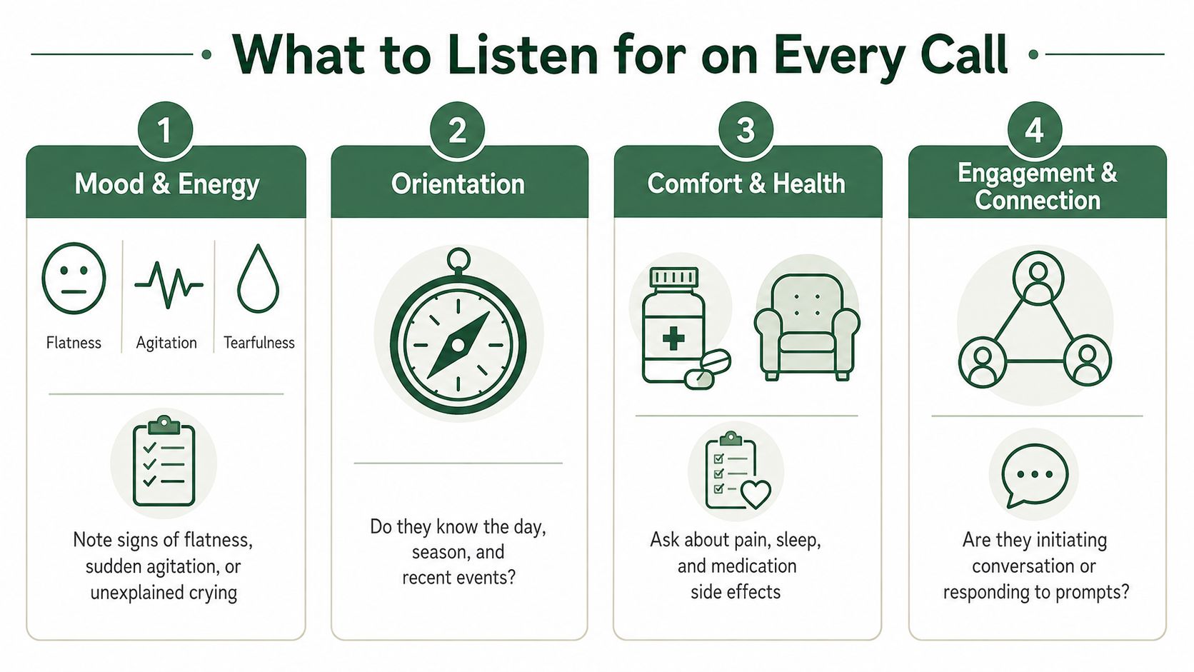 An infographic titled What to Listen for on Every Call, outlining four key points for checking client well-being.