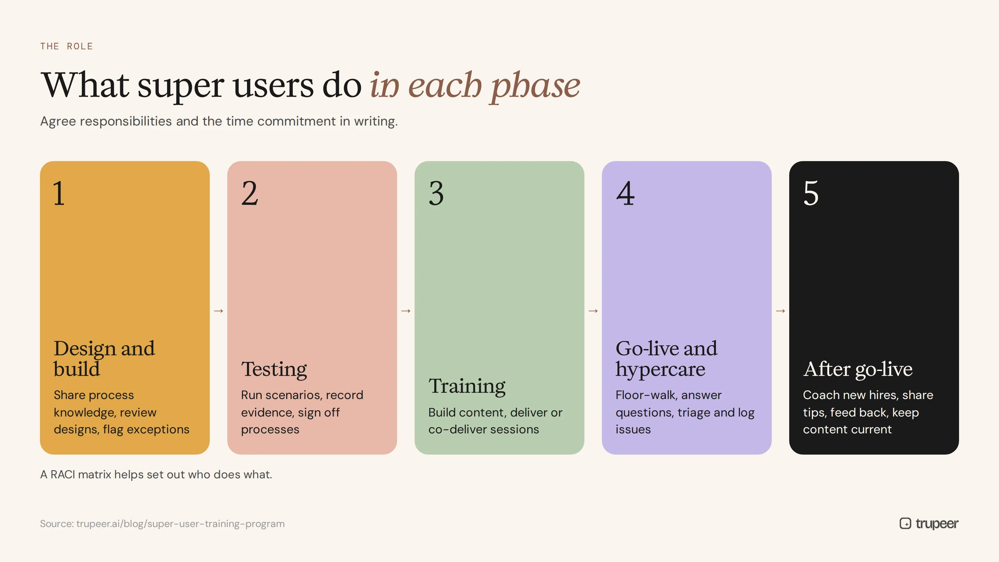 Super user responsibilities in each project phase