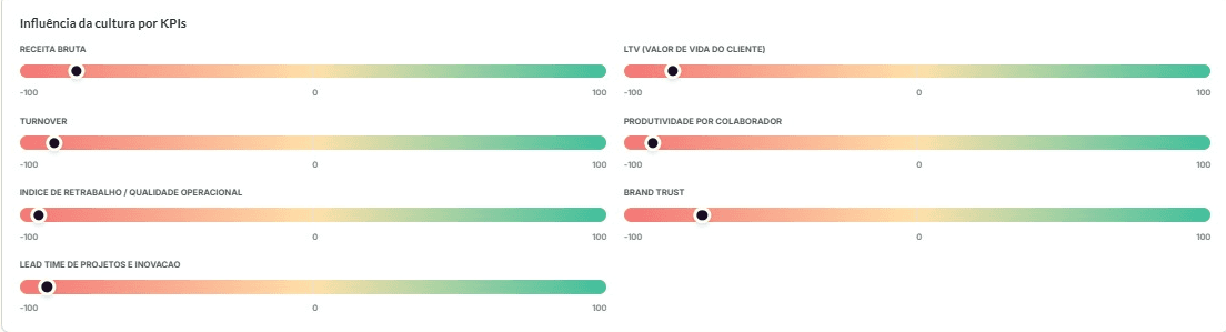 Cultura vs Resultados