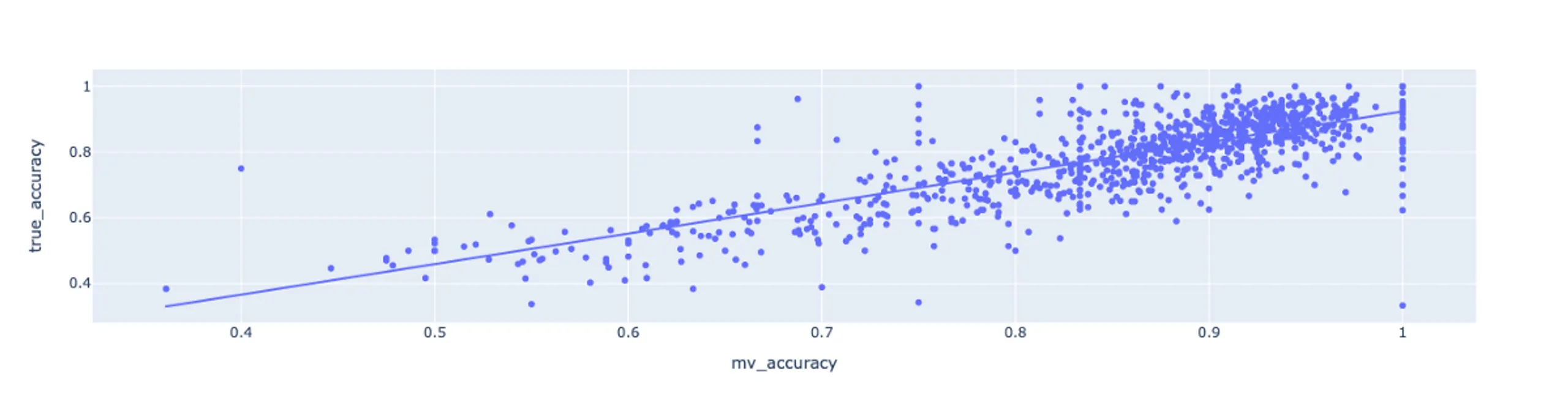 Let's go back to IMDB Movie Reviews and see how well MV accuracy correlates with actual accuracy