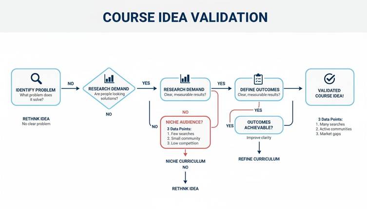Flowchart illustrating the course idea validation process, from identifying a problem to a validated idea.