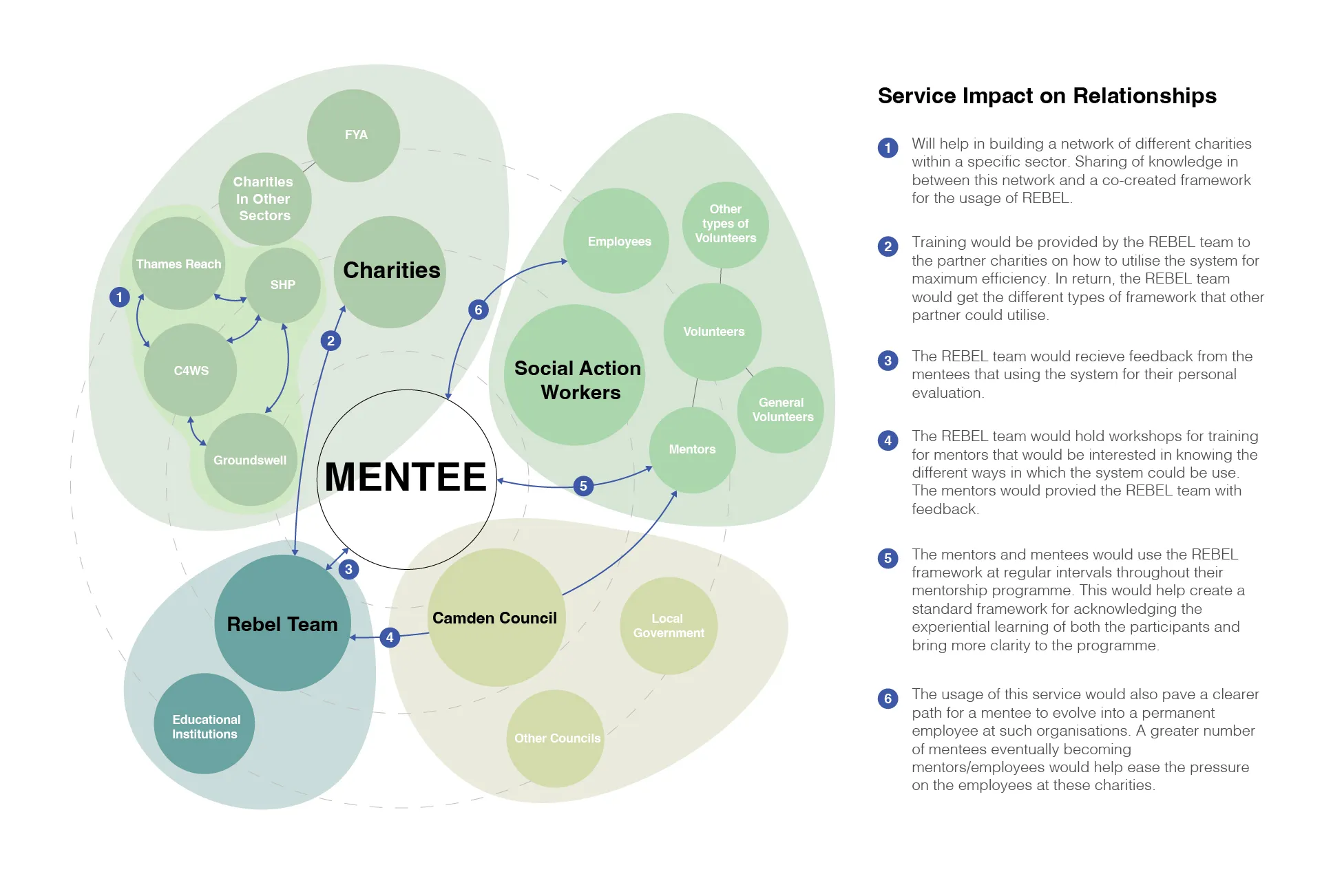 measuring the impact of the proposed service