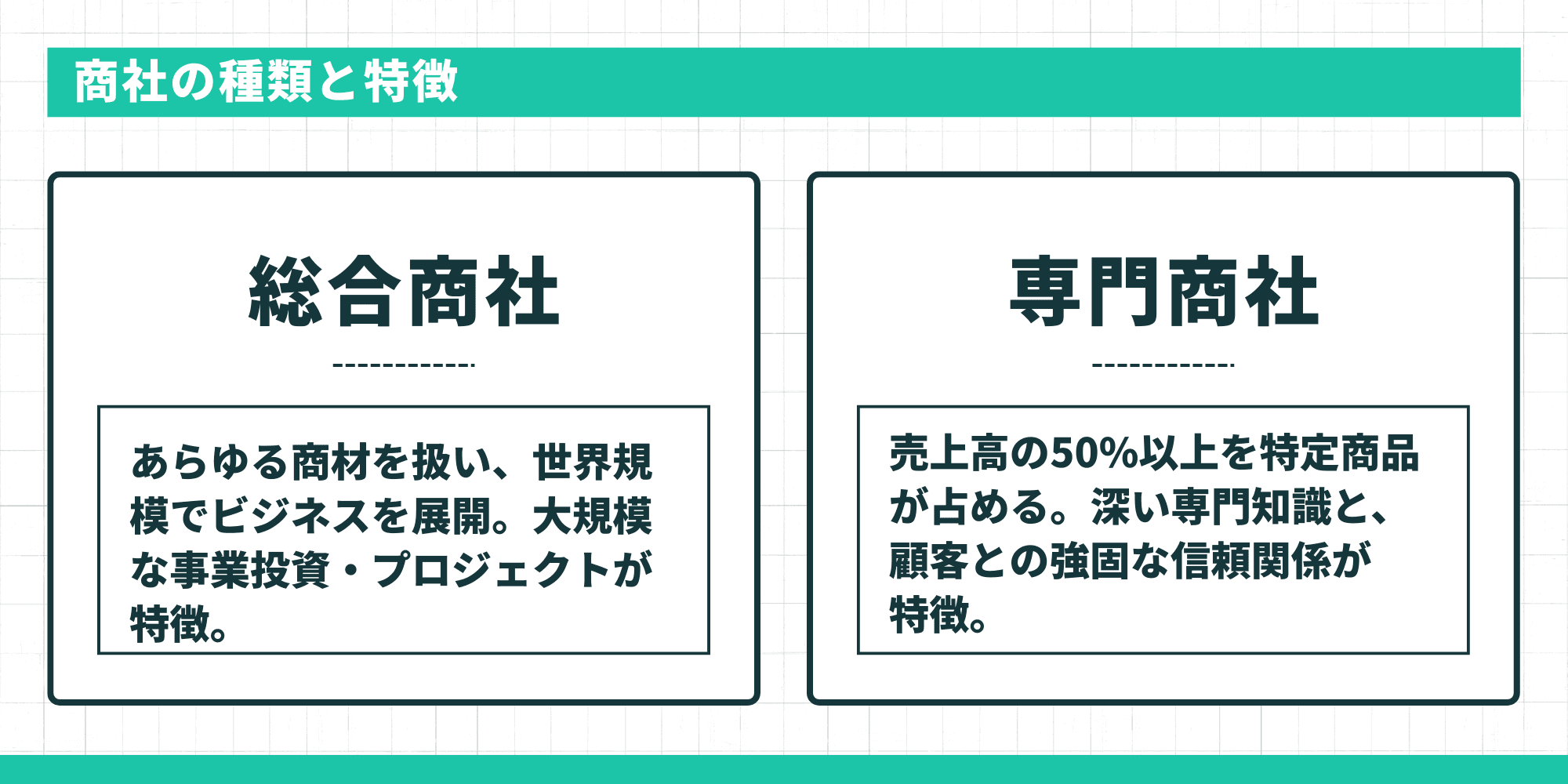 商社の種類と特徴:【総合商社】あらゆる商材を扱い、世界規模でビジネスを展開。大規模な事業投資・プロジェクトが特徴。【専門商社】売上高の50%以上を特定商品が占める。深い専門知識と、顧客との強固な信頼関係が特徴。