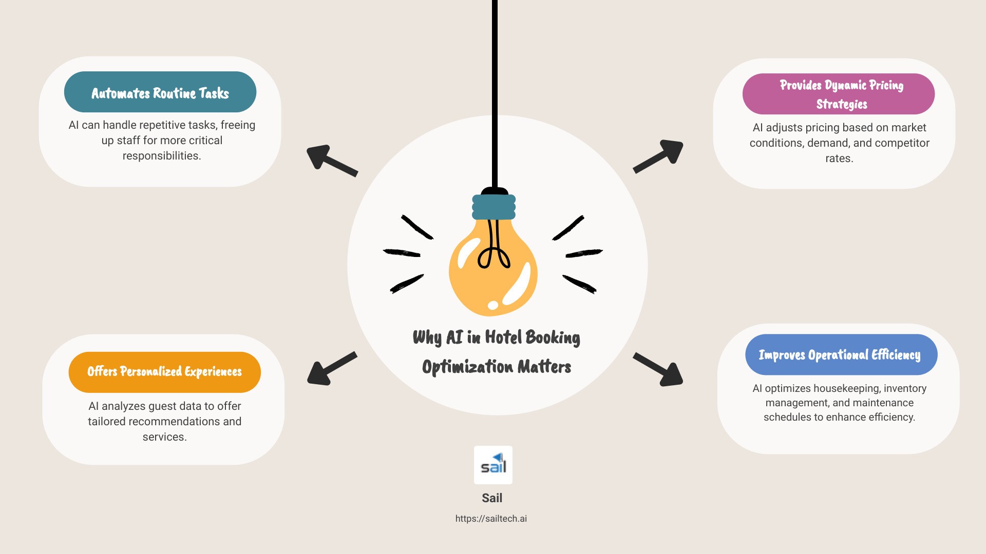 Key AI benefits for hotels infographic - ai in hotel booking optimization infographic brainstorm-4-items