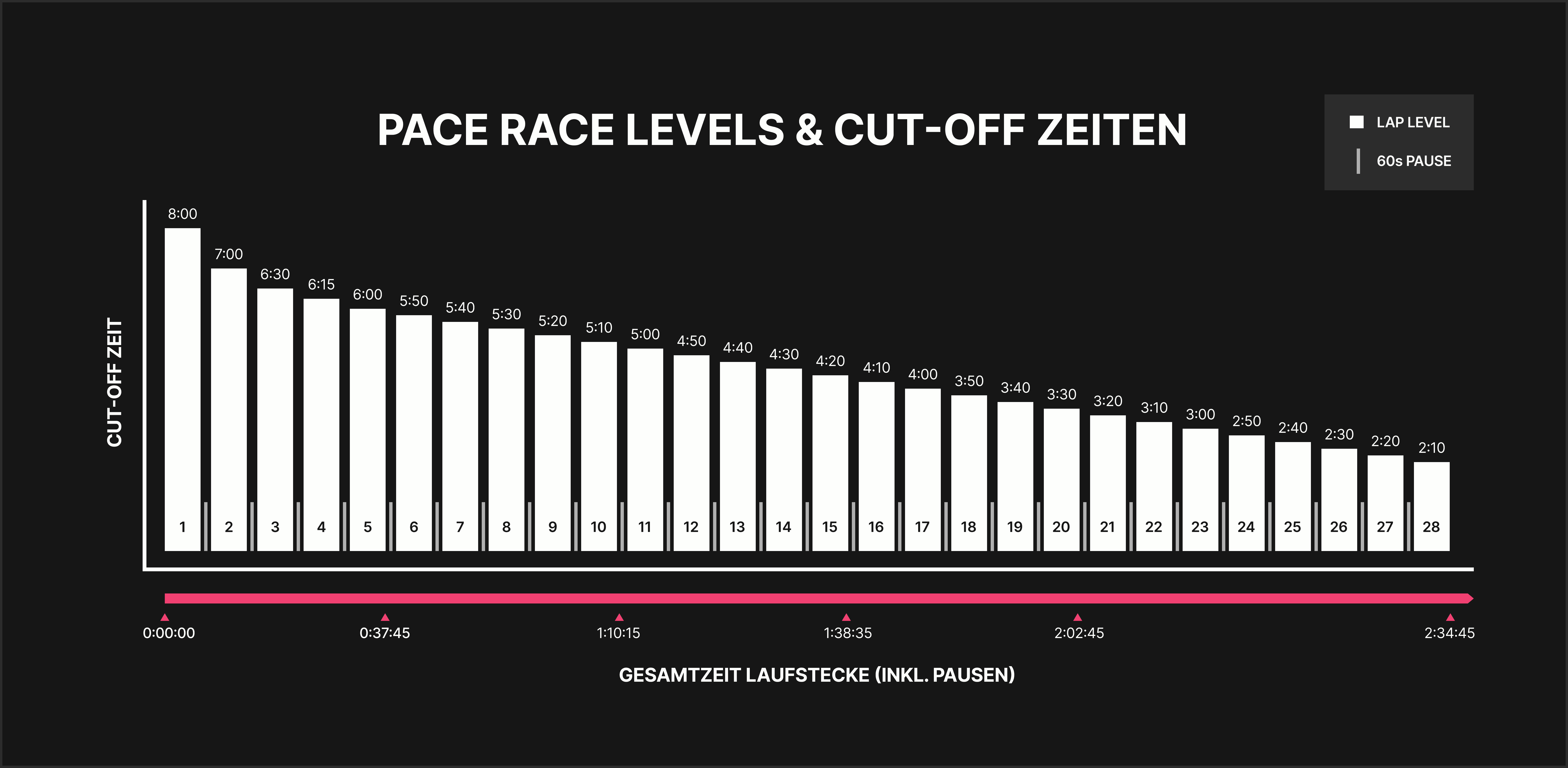 Übersicht der Pace Race Level und Cut-Off-Zeiten, sogenannte Zeitlimits