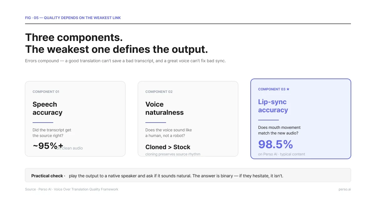 Three components of voice over translation quality — speech accuracy at 95 percent or higher on clean audio, voice naturalness where cloned voices outperform stock voices, and lip-sync accuracy at 98.5 percent on Perso AI. Errors compound, so the weakest component defines the final output