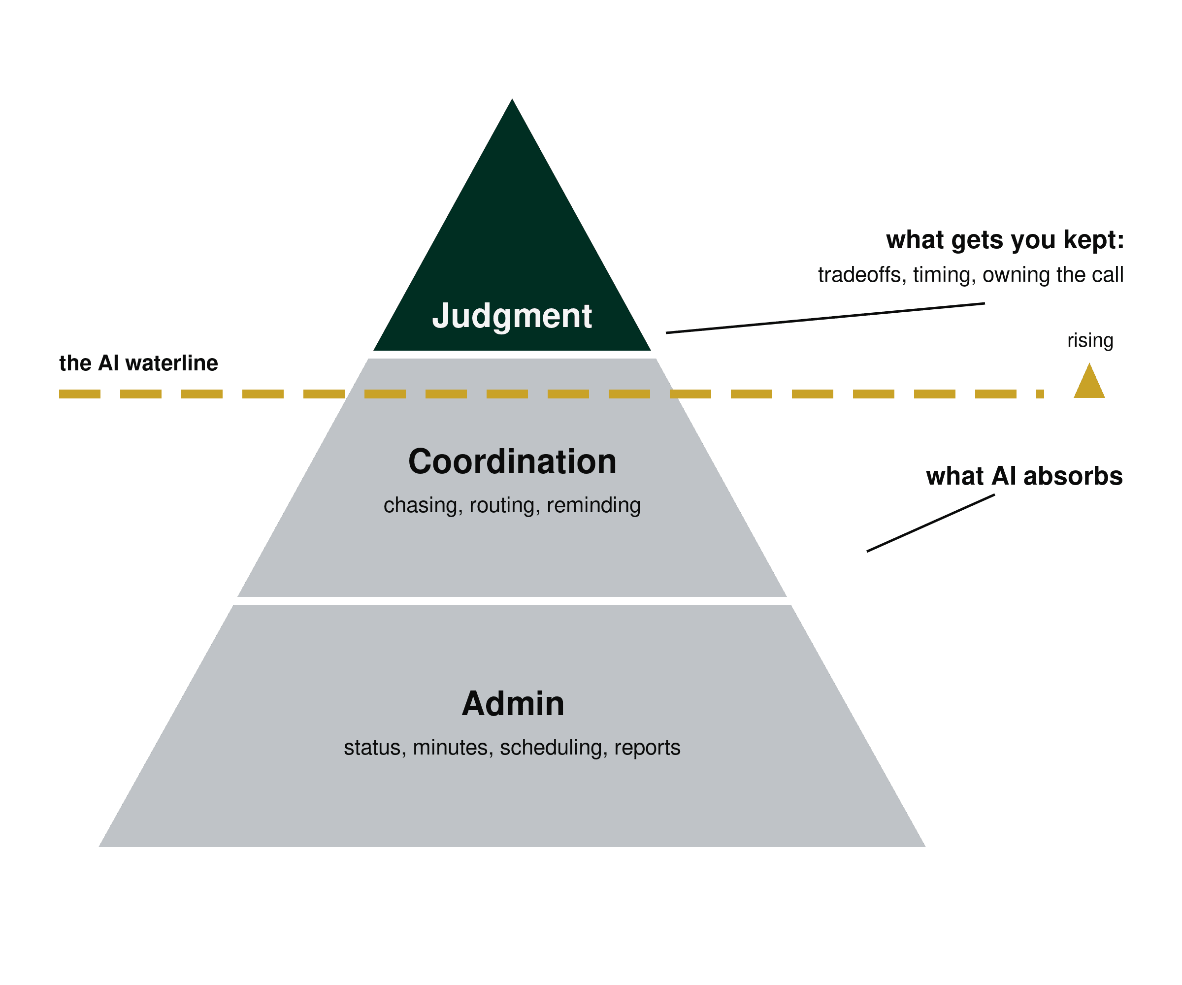 Pyramid of delivery work with admin at the base, coordination in the middle and judgment at the top, and a rising gold waterline marking the project management tasks AI absorbs.