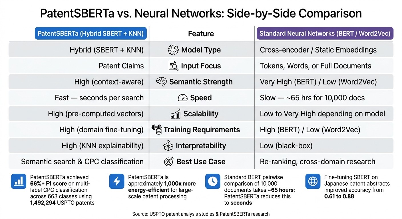 PatentSBERTa vs. Neural Networks: Side-by-Side Comparison