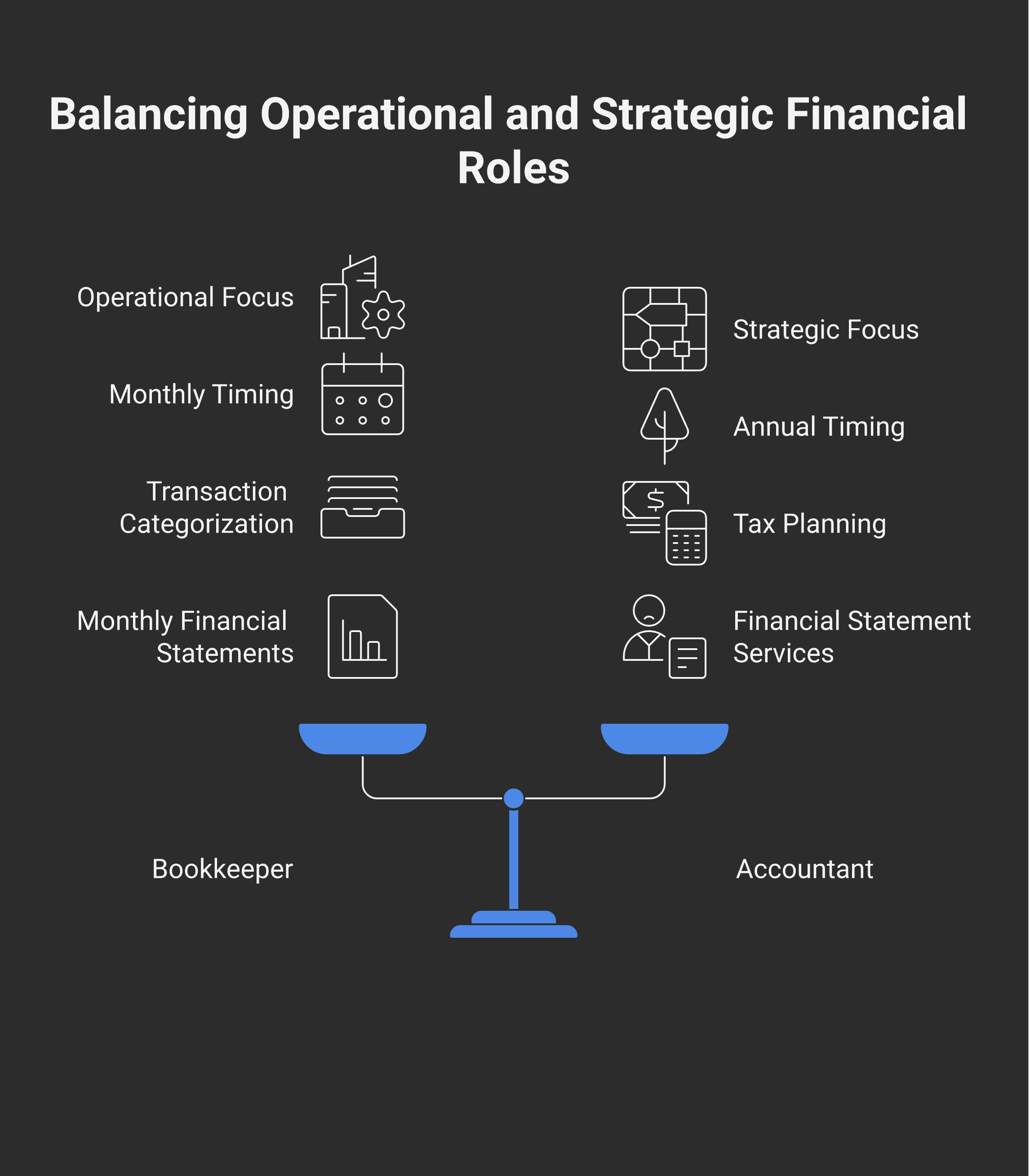 Bookkeeper deliverables (operational, monthly: reconciliation, payroll, GST/HST, financials) vs accountant deliverables (strategic, annual + milestone: T2, financial statements, structural advice, CRA representation)