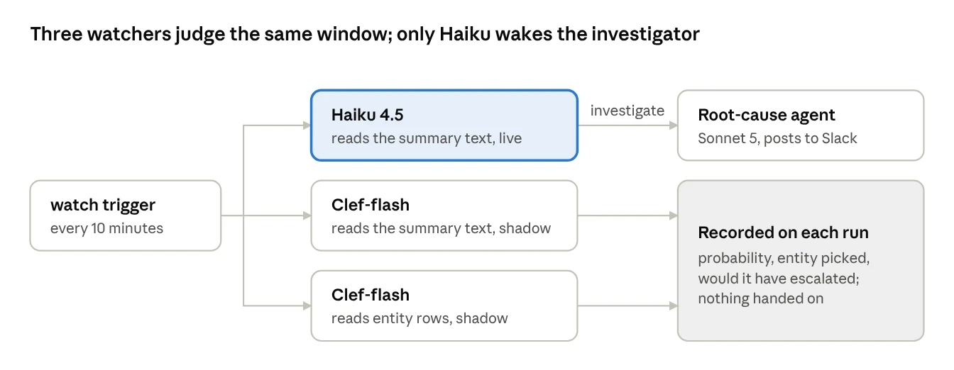Diagram of three watchers (Claude Haiku on a summary, Clef-flash on a summary, Clef-flash on entity rows) judging the same 10-minute window in Tares